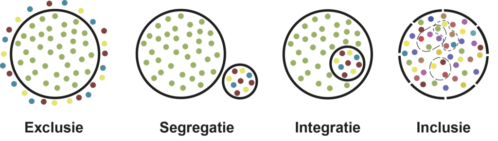afbeelding met model van Unesco 4 cirkels met stipjes buiten of binnen de cirkel. exclusie, segregatie, integratie, inclusie